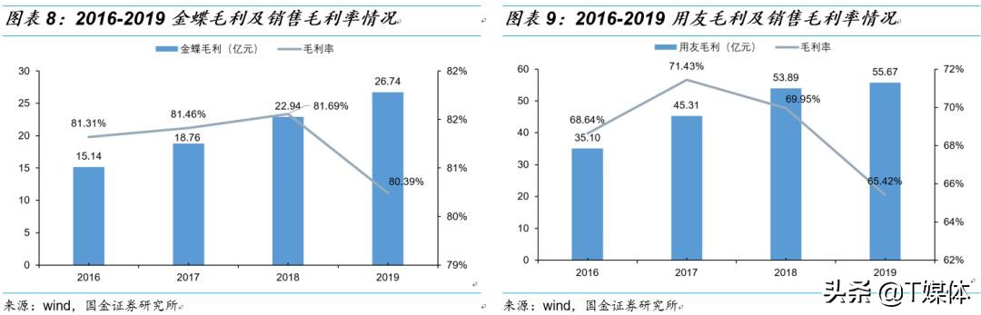 金蝶erp与用友,金蝶erp和银豹
