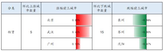 苏州租金下跌,苏州租赁市场遇冷