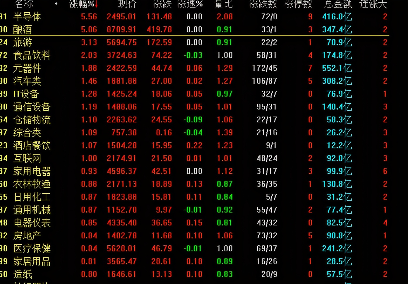 大盘涨白酒板块为什么反而跌,清明节后白酒还会上涨吗