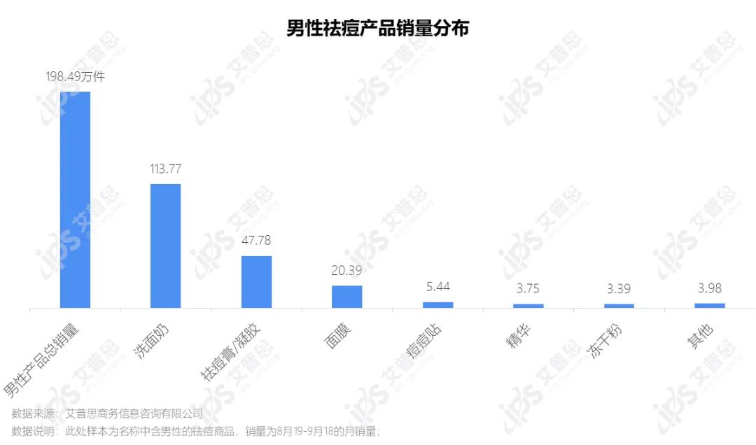 洞察｜艾普思咨询：疫后祛痘市场消费洞察及舆情分析报告