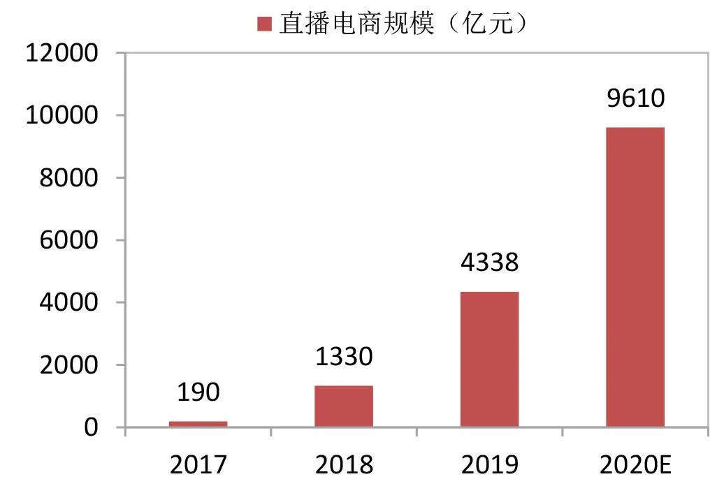 中国电商直播行业大数据分析报告,中国电商直播发展状况统计报告