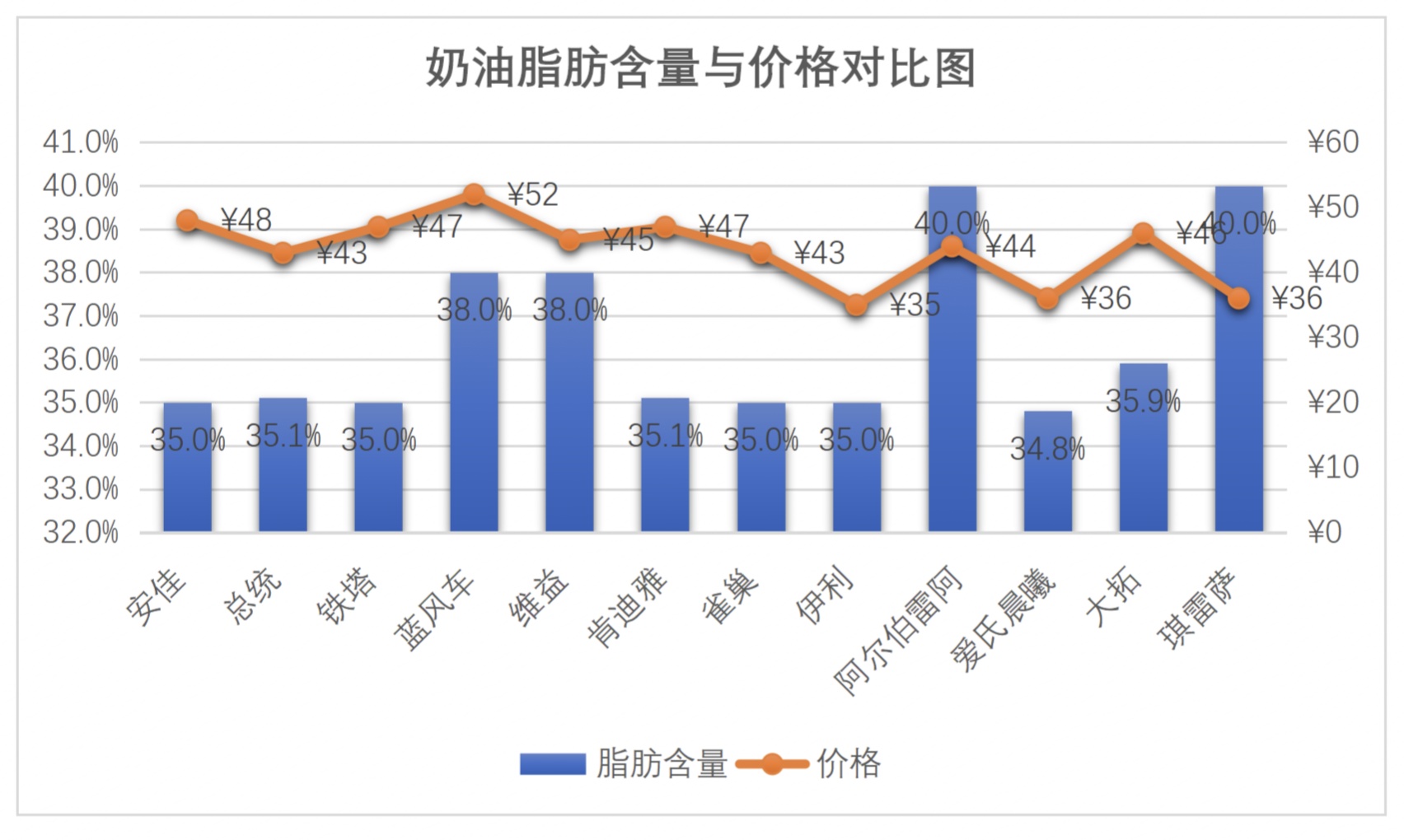 常用几种淡奶油口感测评,超级推荐淡奶油