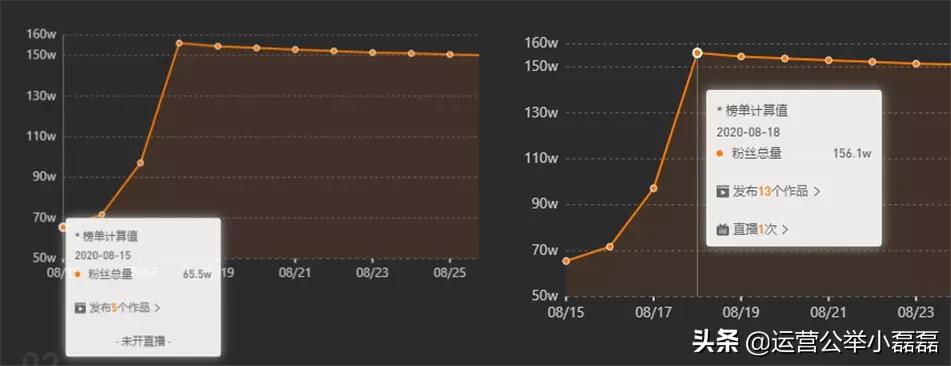 直播3000万营业额利润1个亿,直播带货吸粉背后究其为何