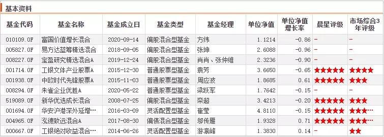 5年来最稳健的混合型基金经理,十大成长型基金经理