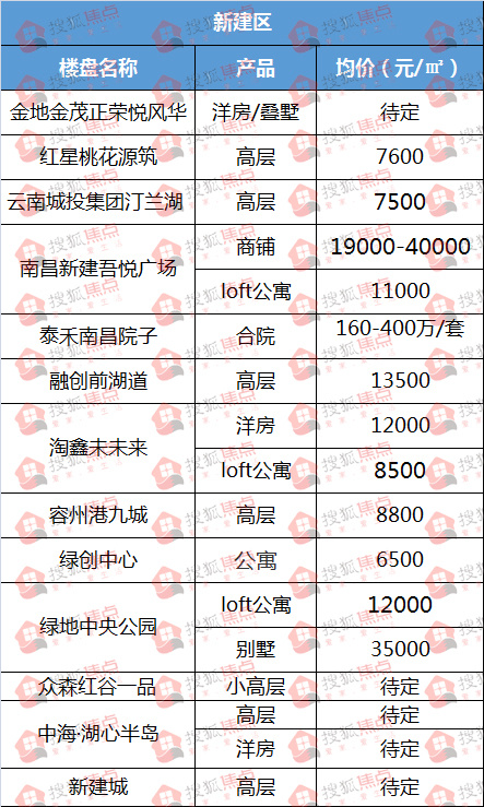 南昌房价10年涨跌纪录,南昌红谷滩房价15000以下的楼盘