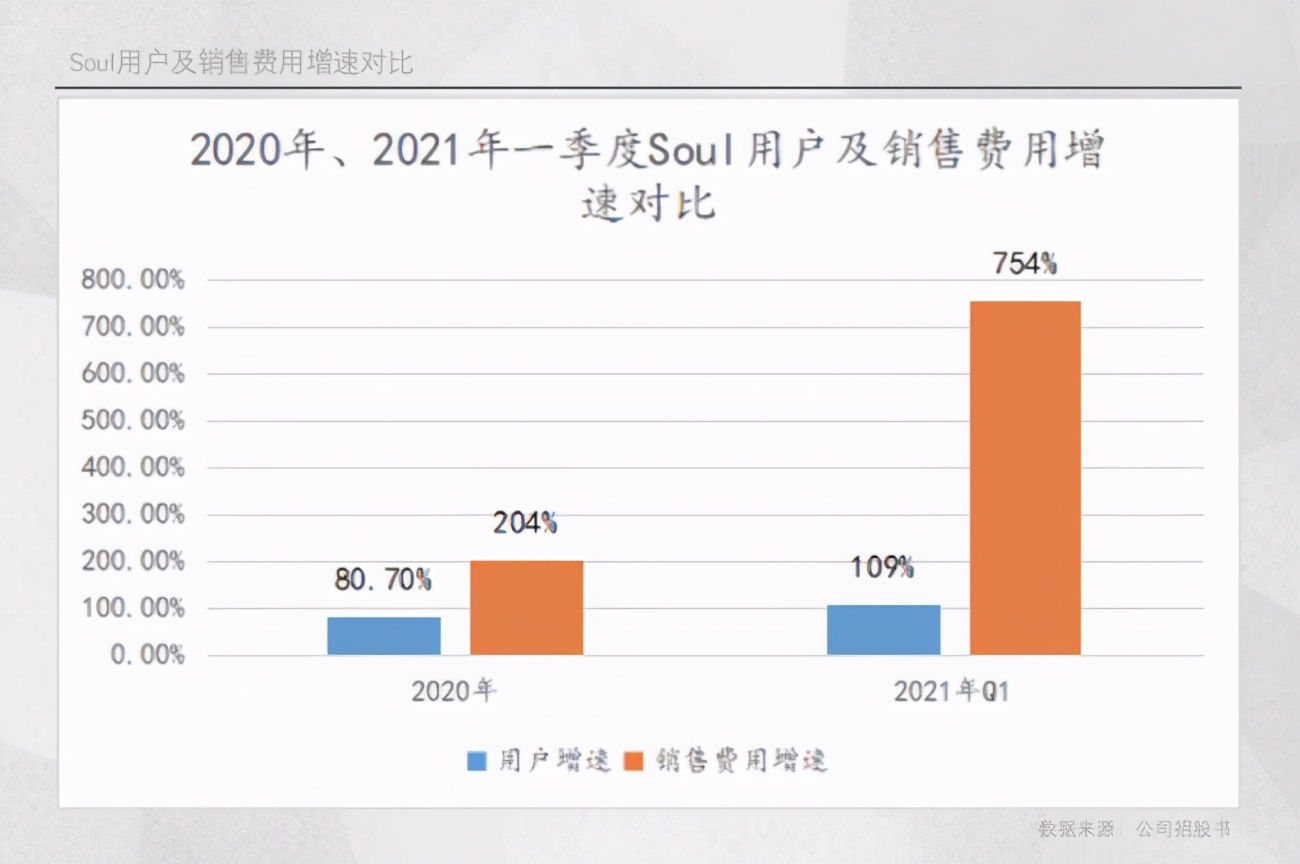 soul惊现杀猪盘,soul拟赴美上市股票