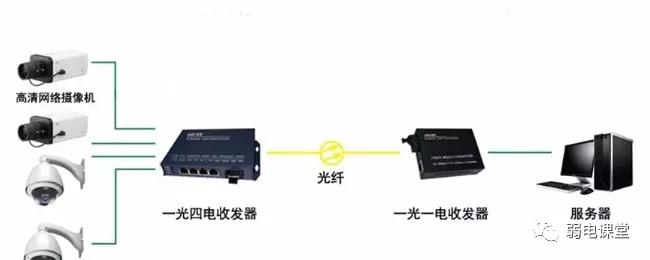 监控网线超过200米怎么才能有信号,网线超100米监控会影响吗