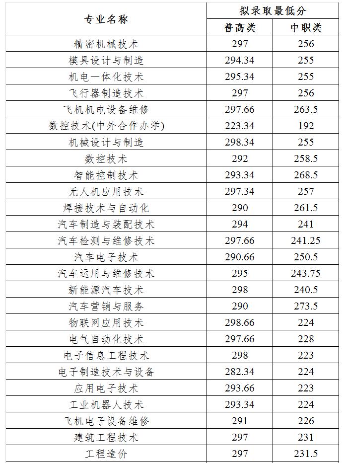 高职单招院校分数线150-160之间,高职单招公立院校录取分数线