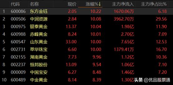 黄金板块逆市上扬,黄金板块短期或延续震荡