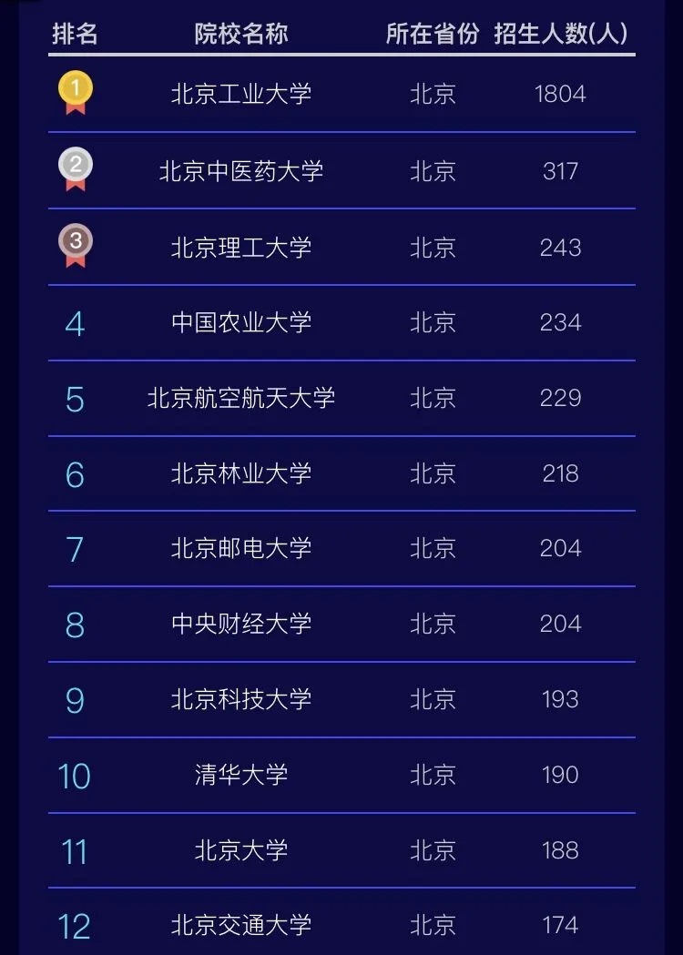 北京211985录取率,北京211985有哪些