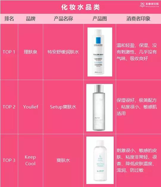 韩国Glowpick美妆榜单出炉，韩妆潮流还能影响中国市场吗？