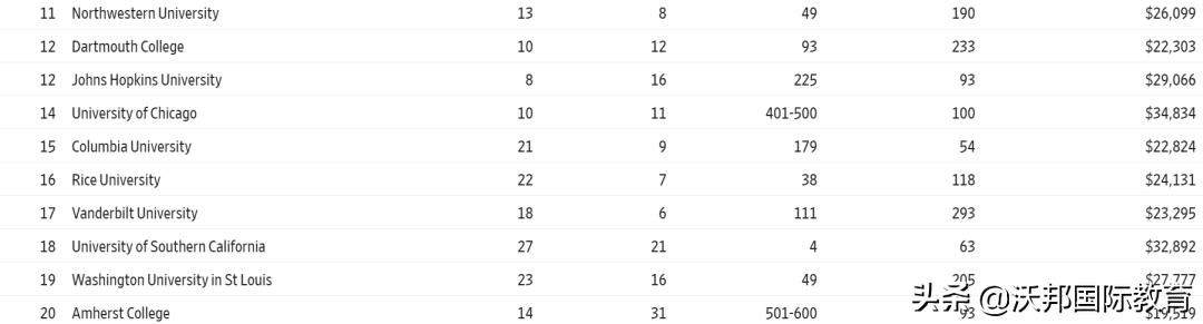 华尔街日报联合泰晤士:发布2020美国大学排名,公开叫板US.News