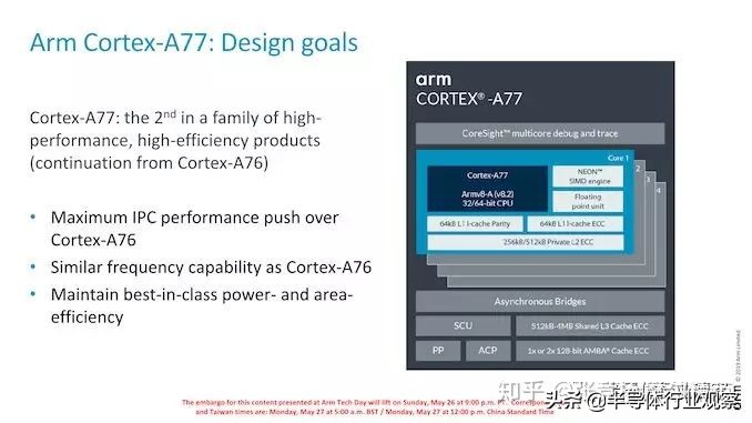 详解Arm的Cortex-A77微架构：不断提升的性能｜半导体行业观察