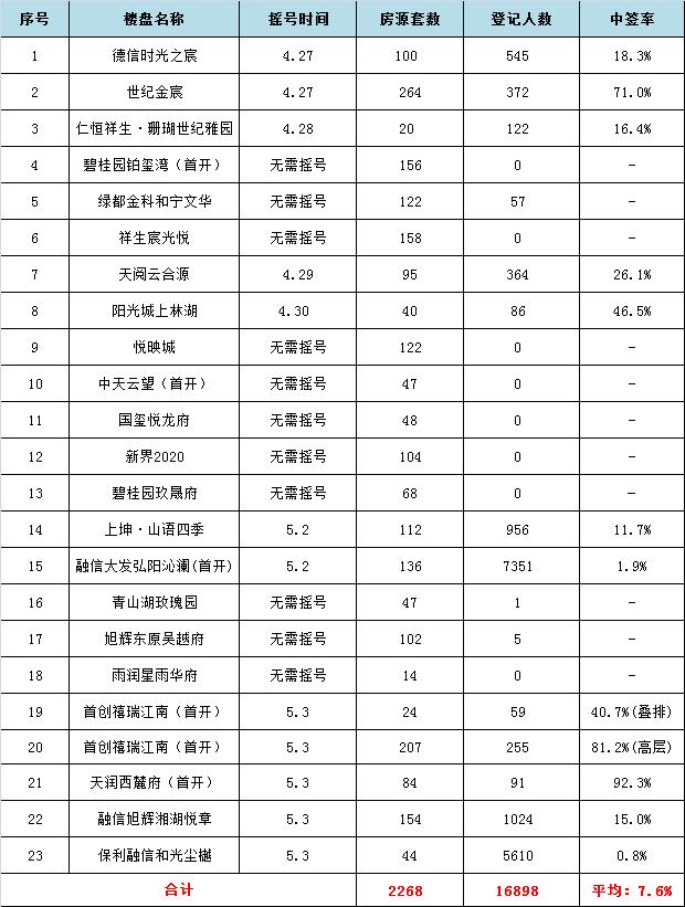 住浙周刊|供应量井喷迎小长假，5个纯新盘“含地铁量”较高