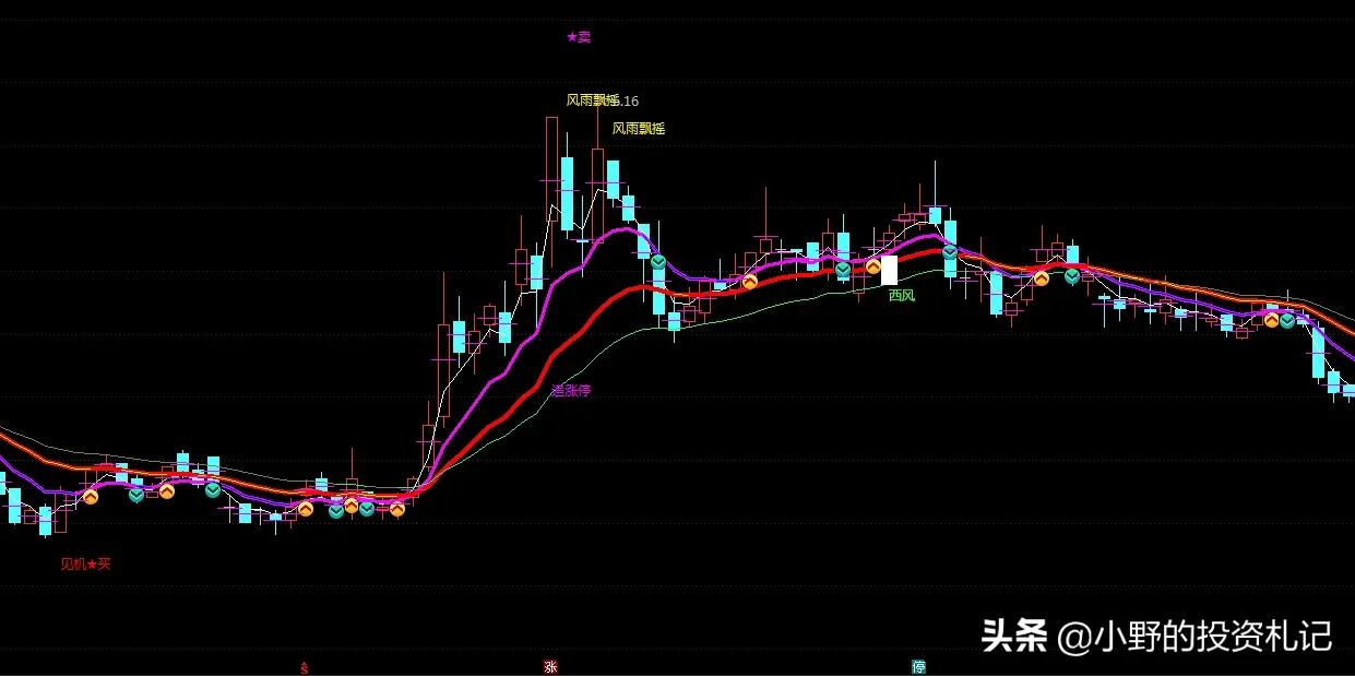 通达信主图无未来指标,通达信主力风向标设置
