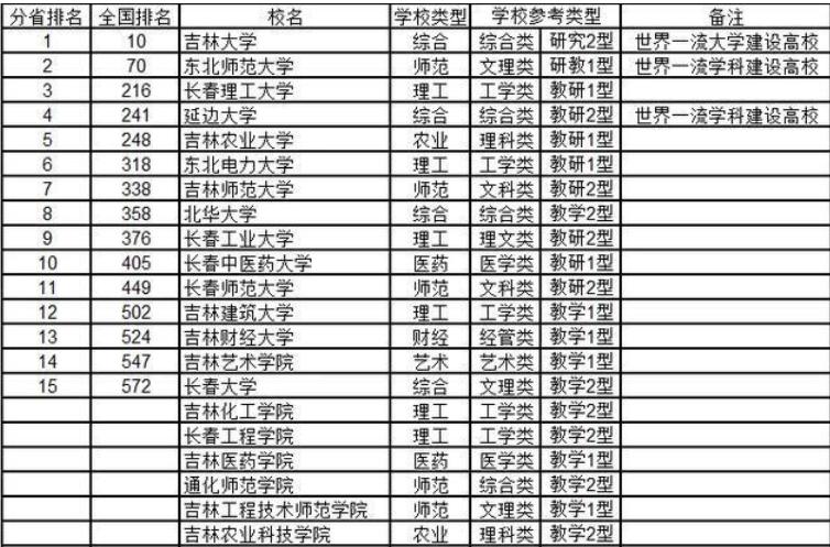 吉林大学是末流985还是顶级985,吉林最好的5所大学