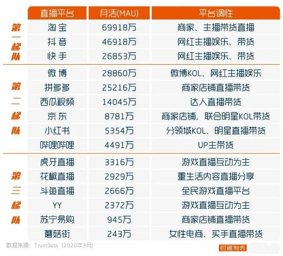 头部直播带货排名,前十直播平台