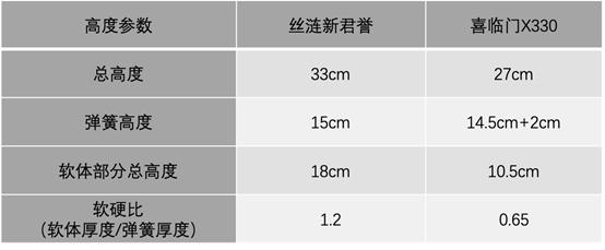 美国床垫和中国床垫的区别,8款床垫对比