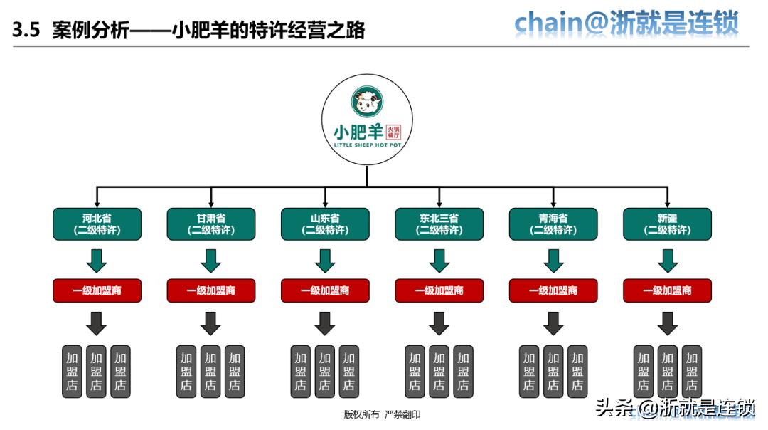 四步教您打造连锁招商体系,连锁商业模式与选型