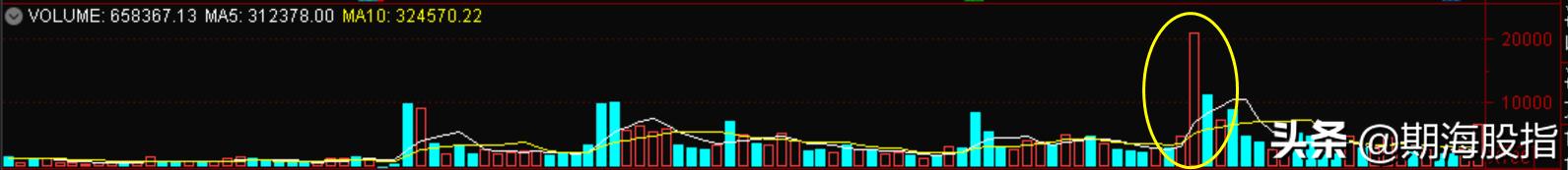 成交量交易策略,如何看懂交易量