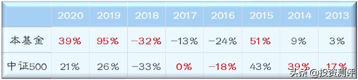 基金诺安成长混合还有升值空间吗,诺安成长混合是主动基金还是被动