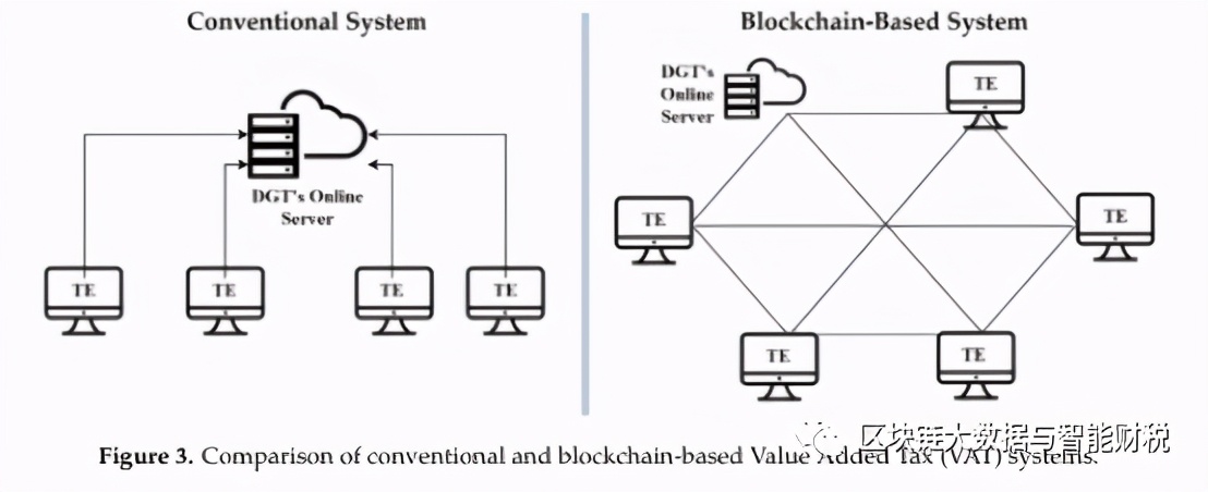 区块链技术在供应链金融中应用,增值税和区块链的区别