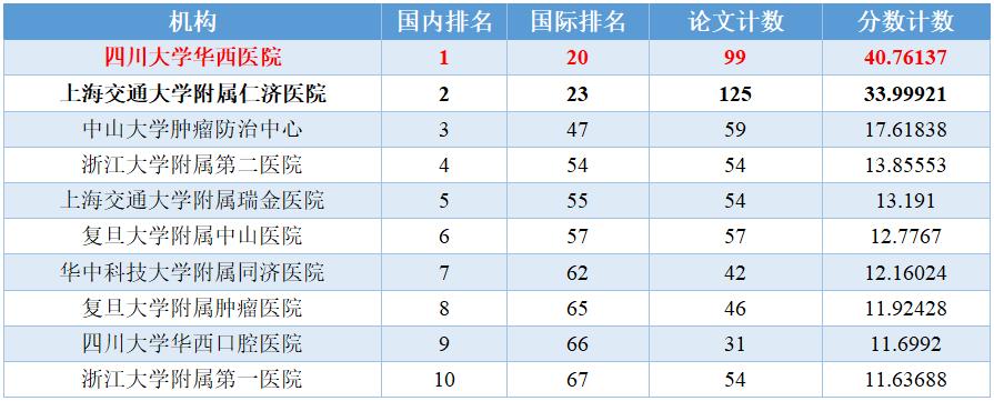 华西医院刚解决世界级医学难题,四川大学华西医院科研排名