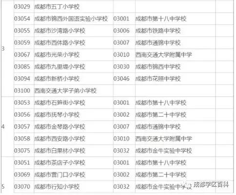 金牛四区和青羊二区,金牛四区和成华四区