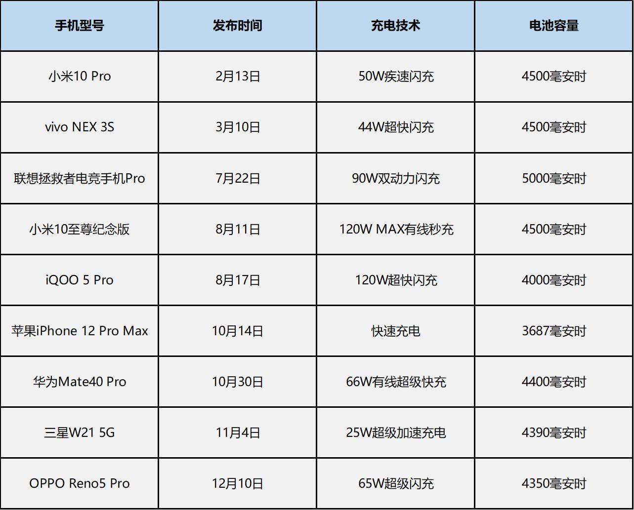 手机快充技术排行,手机快充讲解和评测