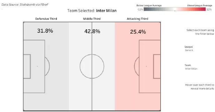 面对密集防守和高位逼抢,高位逼抢应对防守反击案例