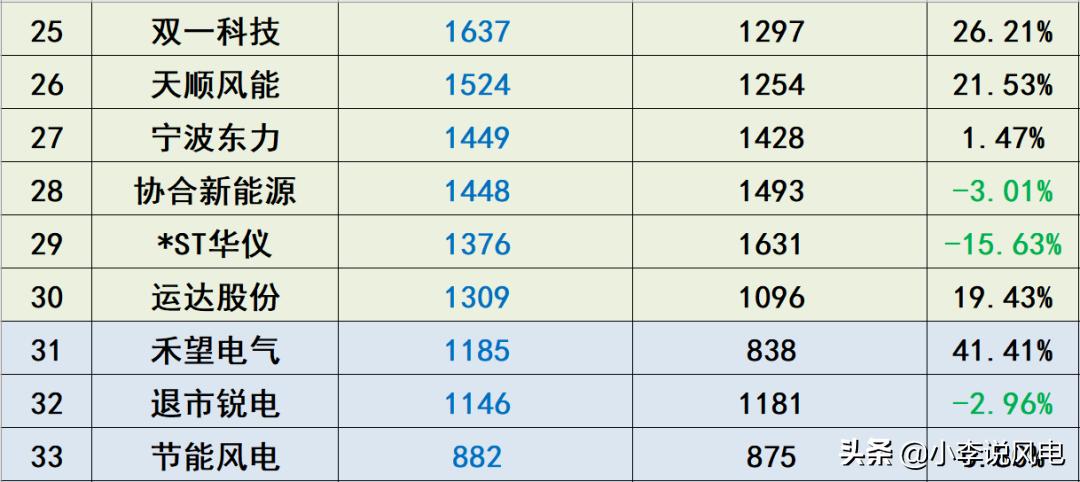 风电收入高吗,风电工资一般多少钱一个月