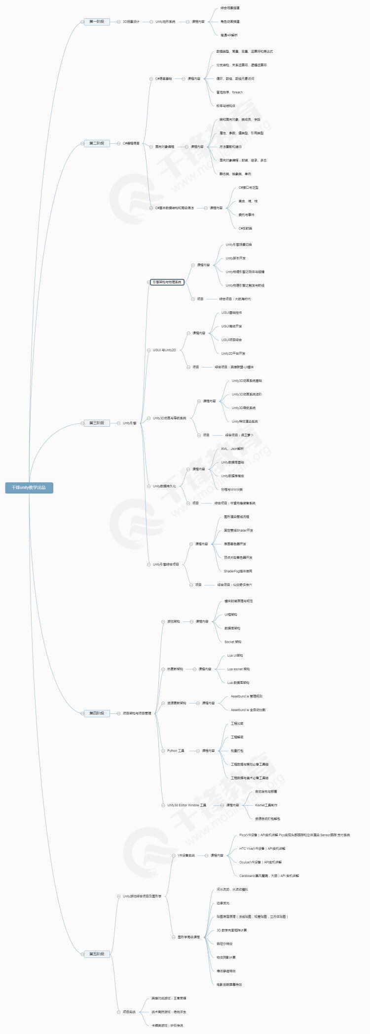 最新Unity3D学习路线图分享