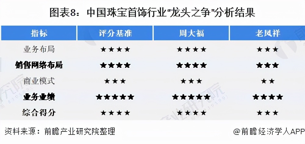 周大福珠宝首饰的优劣势分析,2023周大福珠宝行业现状及前景