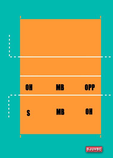 排球轮转规则,排球6名队员场上位置及轮转方向