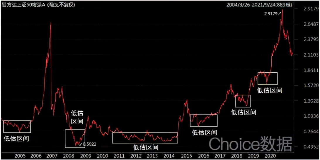 低估买入高估卖出什么意思,上证50指数买入技巧