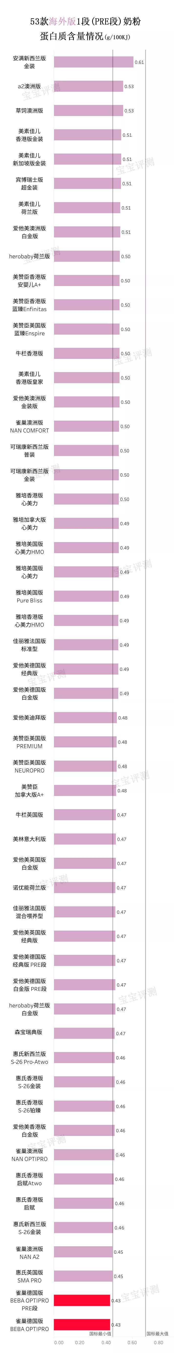 国行奶粉好还是海外版好,4款热门高端奶粉全测评