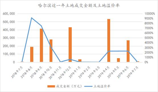 7月份哈尔滨二手房环比涨幅达0.84%！挂牌均价首次突破万元大关