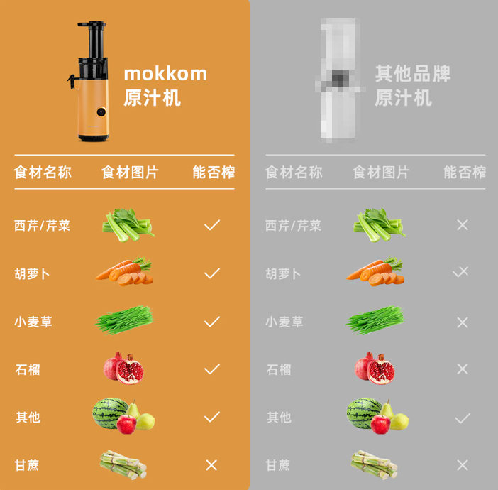 国产不加水榨汁机彻底火了！不加1滴水，97%的纯汁率，细腻0渣感