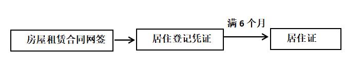 在沪办理居住证可享受哪些便利,来沪人员上海居住证办理流程