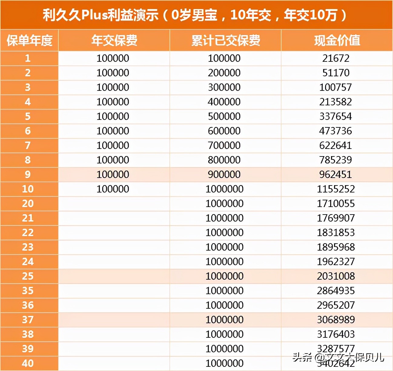小康丰盈人生终身寿险,小康利久久plus增终身寿险好不好