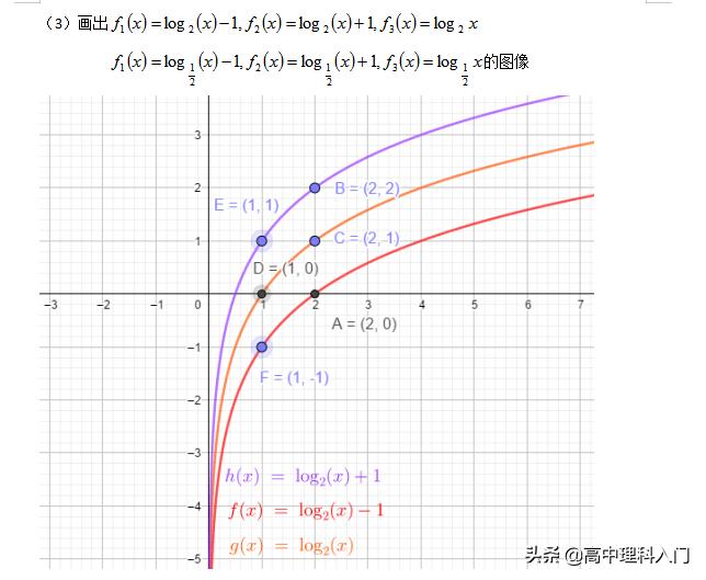 对数函数图像及性质,6大函数图像