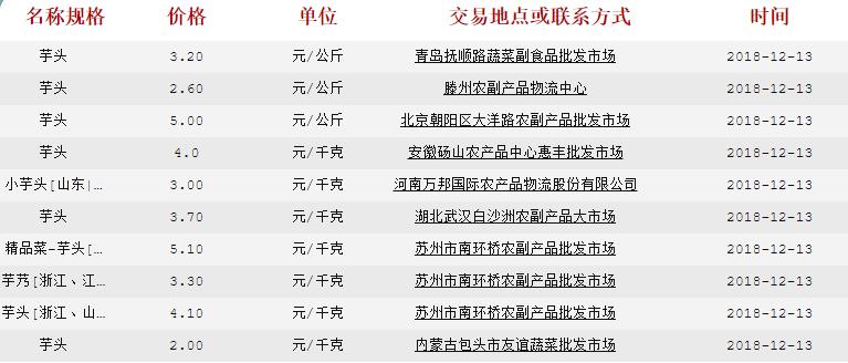 2021芋头批发市场联系方式,2023广东芋头批发行情