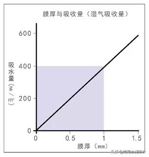 最潮湿的日子要来了，教你一招搞定湿气结露