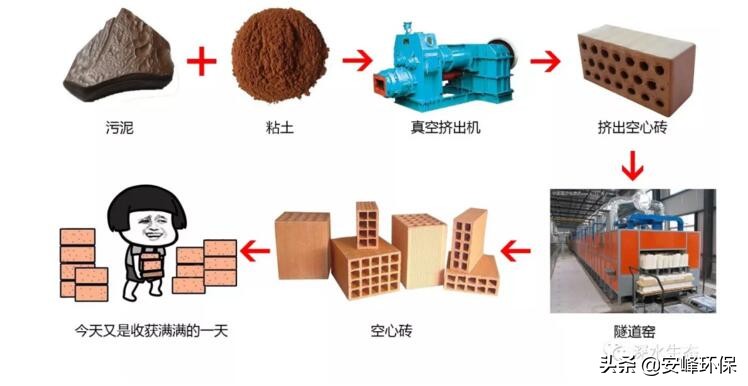 污水处理厂的污泥怎样处置,西安沣西新城污泥处置项目