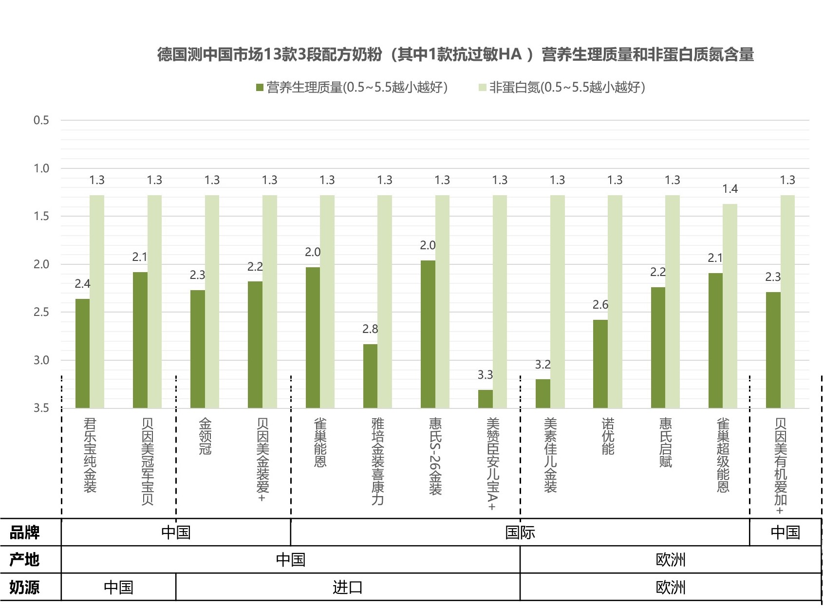 德国奶粉哪个系列最好,国产婴儿奶粉与进口婴儿奶粉比较