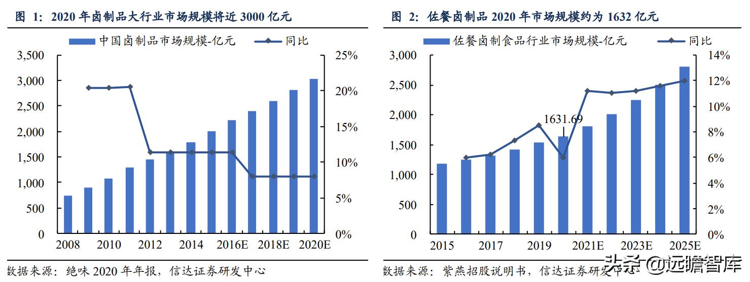 鸭脖卤味连锁,卤味鸭脖市场规模