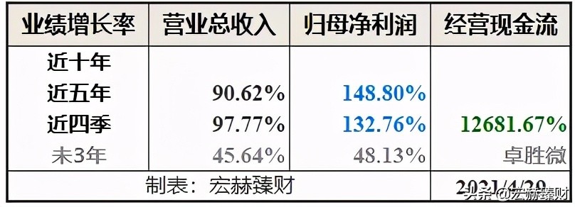 经历1.8年市值增长6.4倍，卓胜微背后是什么？