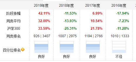近10年回报前十的基金,近5年来消费基金收益排名