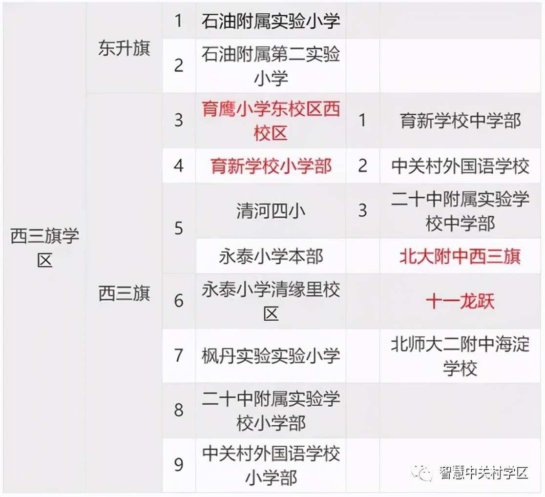西二旗小学派位初中,西三旗学区划分图