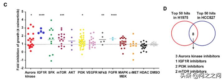 靶向AuroraB激酶增强BIM和PUMA介导的细胞凋亡克服EGFR*制剂抑**耐药